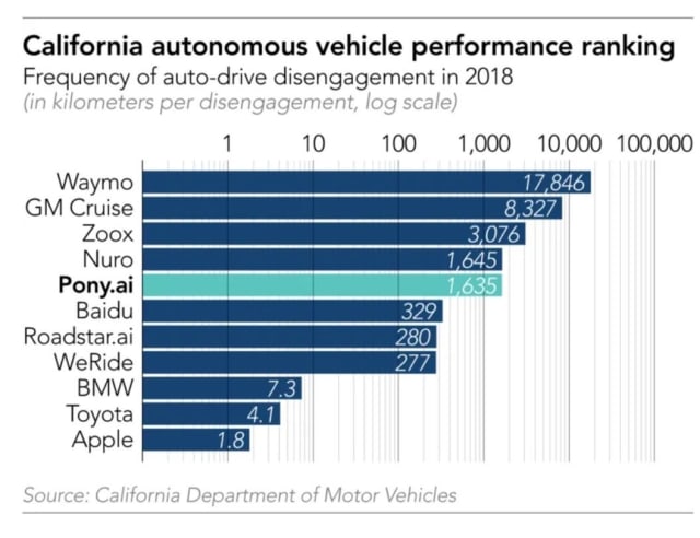 Pony.ai places fifth in the number of disengagements, where a human has to take control of the vehicle for whatever reason. The clear leader is Google’s Waymo, whose AVs travel more than 10 times the distance of Pony.ai cars before disengagement occurs. California requires this reporting much to the dismay of the AC companies, who claim it is a poor measure of performance. (Image courtesy of Twitter.)