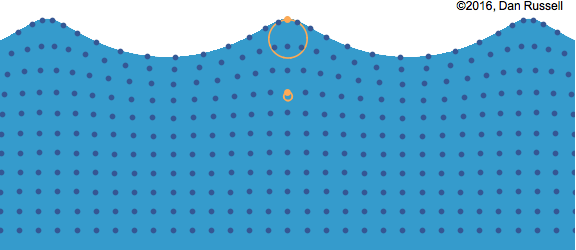 Ocean waves are different from river and ocean currents, where particles continue to travel. With wave energy, particles stay local and move in orbitals. This orbital motion—along with the energy density and respective pressure field—goes down exponentially with water depth. CalWave has designed its submerged xWave system to operate in the most efficient orbital locations, while being able to avoid the largest pressure fields in case of extreme events such as storms. (GIF courtesy of CalWave.)