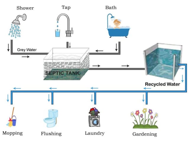A diagram of gray water recycling. (Image courtesy of Z & X Mechanical Installations Ltd.)