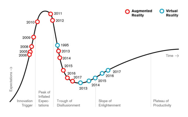 A 2020 study of Gartner’s Hype Cycle shows VR climbing out of the trough of disillusionment, while AR lags behind. (Picture courtesy of Knowledge Fosterer.)