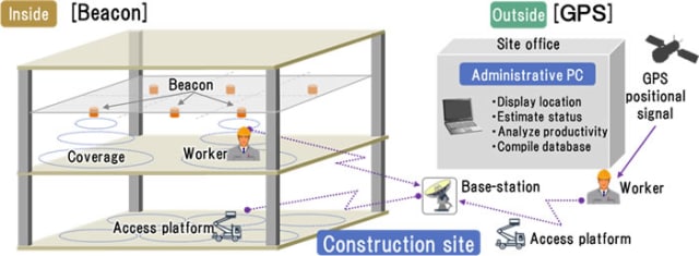 Outline of Hitachi’s construction IoT system. (Image courtesy of Hitachi.)