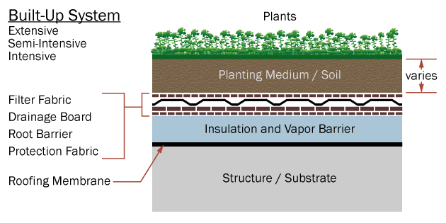 A basic green roof layer-by-layer schematic. (Image courtesy of Archtoolbox.)