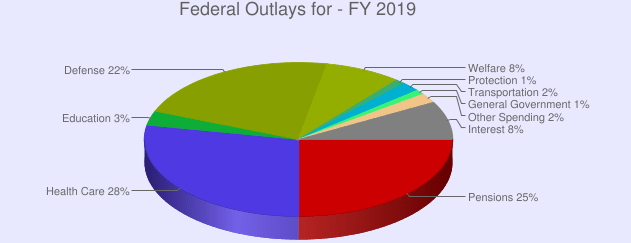 The $4.4 trillion US Federal Budget for FY2019 seems to have no specific designation for $200 billion spending plan for infrastructure that the White House has proposed. (Picture courtesy of usgovernmentspending.com)