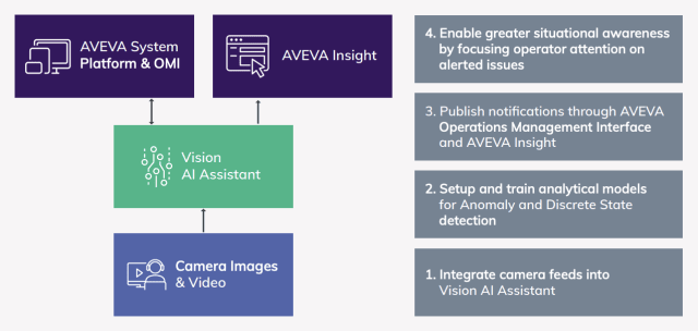 An overview of the AVEVA AI Assistant software. (Image courtesy of AVEVA.)