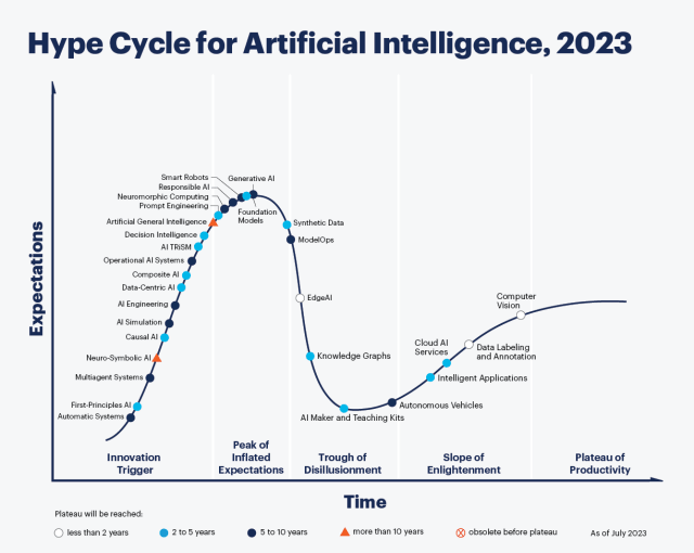 The Hype Cycle for generative AI is in overdrive. Image: Gartner.
