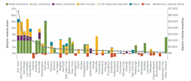 Electric vehicle shares of new vehicles and available consumer incentives in the 50 most populous U.S metropolitan areas. New vehicle registration data are from IHS Markit. (Image courtesy of ICCT.)