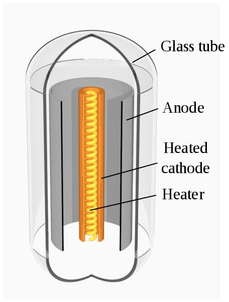 A more realistic representation of a vacuum tube diode. The electrodes are arranged as concentric cylinders within the tube, maximizing the surface area for electrons. Here, the cathode is heated by a separate heating filament, labeled Heater. (Image courtesy of Wikipedia user Svjo.)