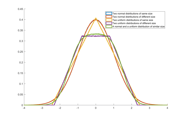 Figure 1: Standardized probability distributions for each simulation.
