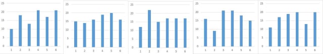 Figure 5: Scores when rolling a dice 1,000 times