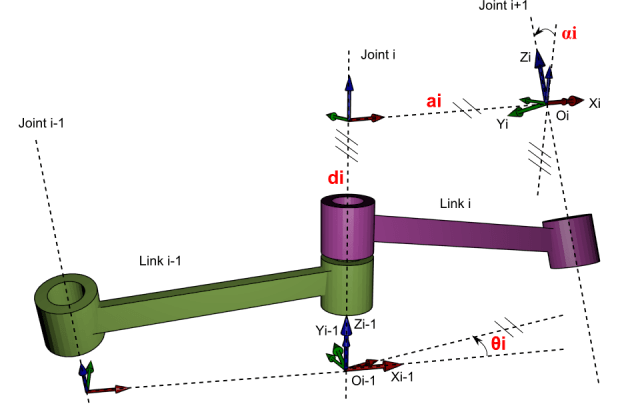 Diagram of the classic four-parameter DH convention.