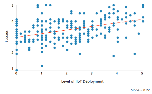 Cross-tabulation of results from the following questions: How would you rank your production success in terms of performance? and At what stage is your company in terms of IIoT deployment?