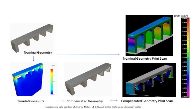 Netfabb Simulation will automatically compensate for distortion so a part that emerges from the vat will be the design shape. (Picture courtesy of Autodesk.)