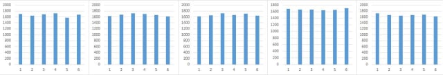 Figure 6: Scores when rolling a dice 10,000 times