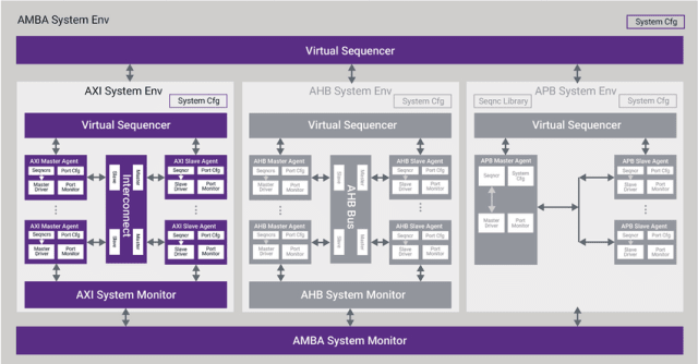 The Synopsys VIP and Test Suite for Arm AMBA ACE5.(Image courtesy of Synopsys.)