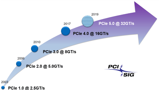 PCIe development chart. (Image courtesy of Microsemi.)