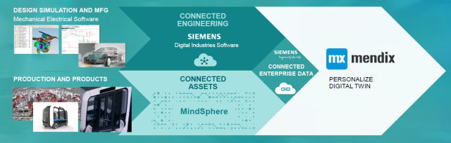Siemens product portfolio including Mendix. (Image courtesy of Siemens.)