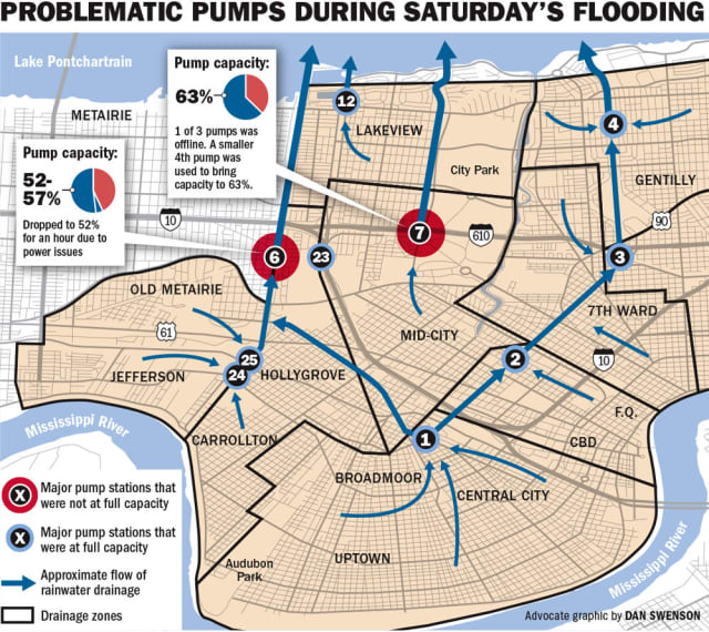 A map of major pump failures during the flooding on Aug. 5, 2017. (Image courtesy of Dan Swenson, The Advocate.)