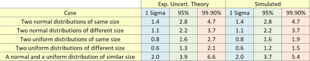 Figure 2: Comparison of Standard Uncertainty and Expanded Uncertainty determined by theoretical and simulation methods.