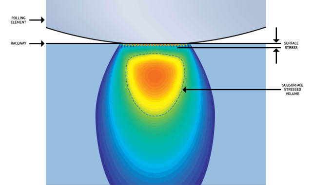 Generalized Bearing Life Model. (Image courtesy of SKF.)