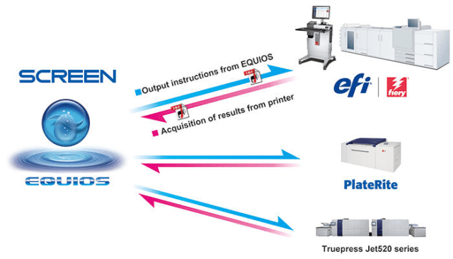 EQUIOS universal workflow. (Image courtesy of SCREEN.)