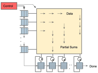 Figure 4. Representation of systolic data flow in the TPU’s Matrix Multiply Unit. (Image courtesy of Google.)