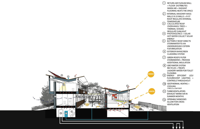A diagram of the YannellHouse and its various green features. (Image courtesy of Farr Associates.)
