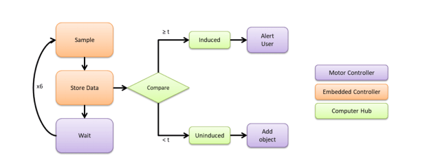 An illustration of the process used by the robot to determine whether to place the plastic ball into the bath. If after six sampling attempts no IPTG had been detected, the robot added the object. Otherwise, it triggered an alert.