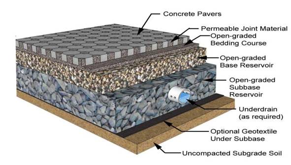 A diagram of permeable pavement. (Image courtesy of Virginia Water Resources Research Center.)