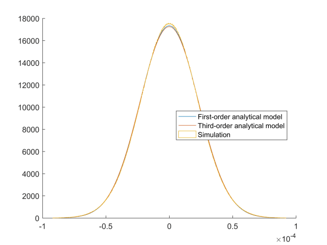 Figure 3: Comparison of three uncertainty calculations for thermal expansion.