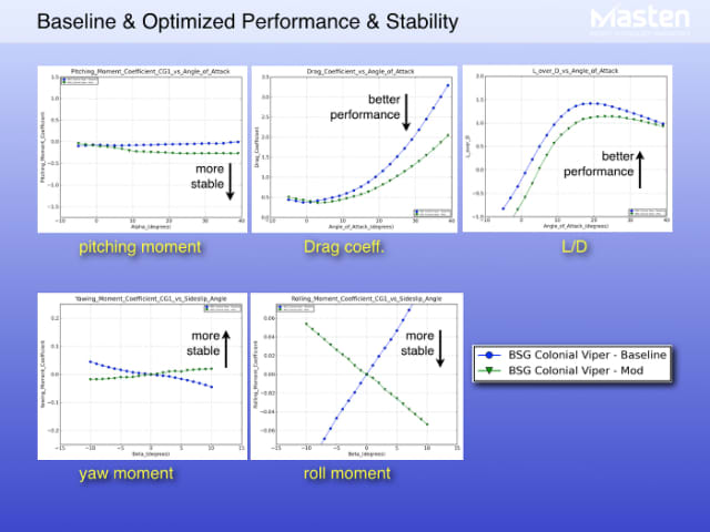 Figure 5. Optimized vs. baseline aerodynamic plots. (Image courtesy of Masten Space Systems.)
