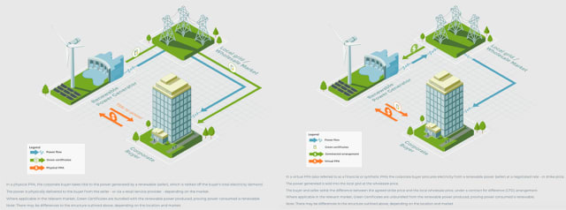 On the left, a diagram of a physical PPA. On the right, a virtual PPA. (Images courtesy of Global Renewable Hub.)