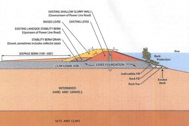 Proposed levee design improvements feature a slurry wall to prevent seepage as well as increasing the height and width of the levee. Engineers scoff at the existing height of 100-year flood levels, citing the number of times those levels have been exceeded in their experience. New higher levees are being built further away from the water than the original structures, giving the river more room to spread out during a flood. It also gives baby salmon a bigger area to feed and find refuge. (Image courtesy of SAFCA 2007, NLIP Landside Improvements Project DEIR.)