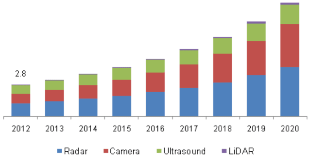 Estimates (in billions) from Grandview Research show an upward march of sensors, camera and radar, and limited use of LiDAR in vehicles. (Picture courtesy of Mouser Electronics.)