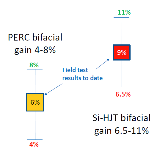 PERC vs Si-HJT performance. (Image courtesy of NREL.)