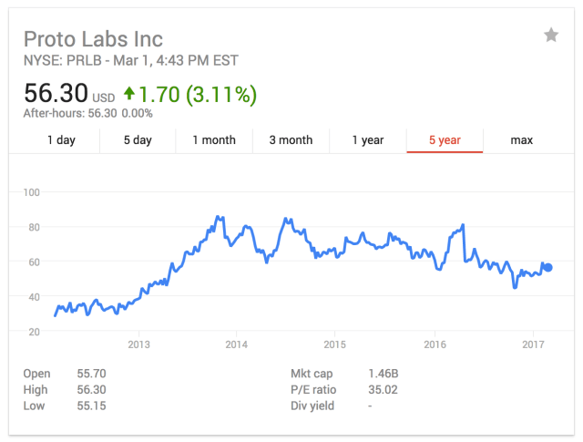 Stratasys Stock Chart