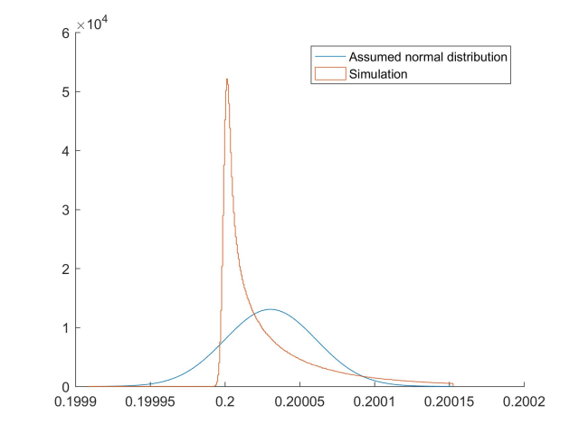 Figure 4: Significant difference between probability distributions for theoretical method assuming a normal distribution and simulation.