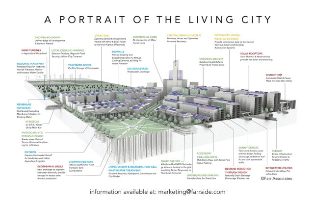 Farr Associates’ portrait of a city in which sustainability is placed at the center of urban planning. (Image courtesy of Farr Associates.)