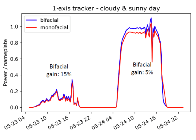 Average bifacial gain with all bifacial technologies. (Image courtesy of NREL.)