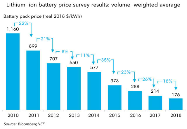 The price of lithium-ion batteries has been falling year after year. (Image courtesy of BloombergNEF.)