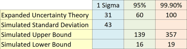 Figure 5: Table of predicted uncertainties for theoretical method and simulation.