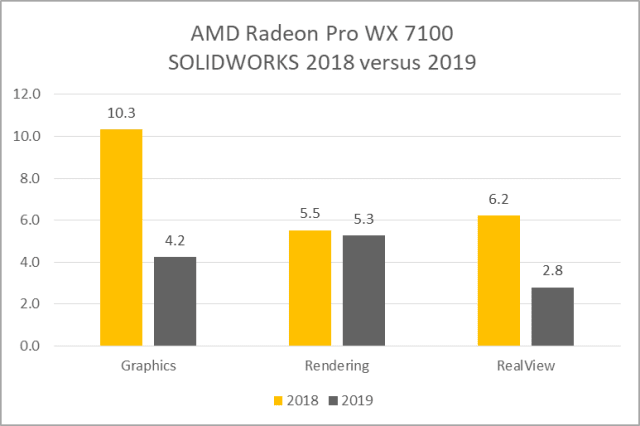 Figure 8 - AMD Radeon Pro WX 7100 results in seconds. Smaller is better.