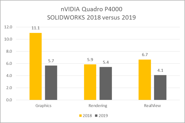 Figure 9 - nVIDIA Quadro P4000 results in seconds. Smaller is better.