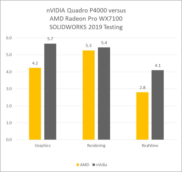 Figure 11 - AMD Radeon Pro WX 7100 versus nVIDIA Quadro P4000 - SOLIDWORKS 2019 PR1 - Performance Benchmark in seconds. Smaller is better.