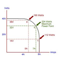 The maximum power point. (Image courtesy of mysolarshop.)