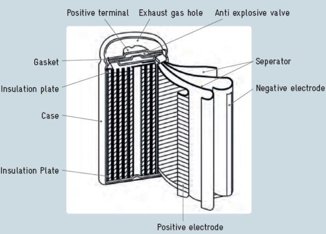 Figure 3:Typical structure of a cylindrical LIB cell. (Image courtesy of Panasonic (2007).)