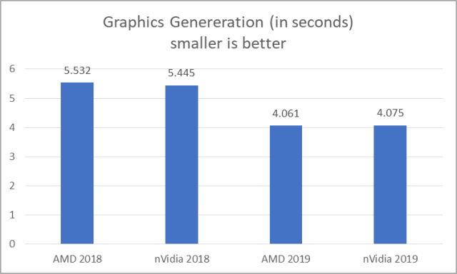 Figure 17 - Graphics Generation results