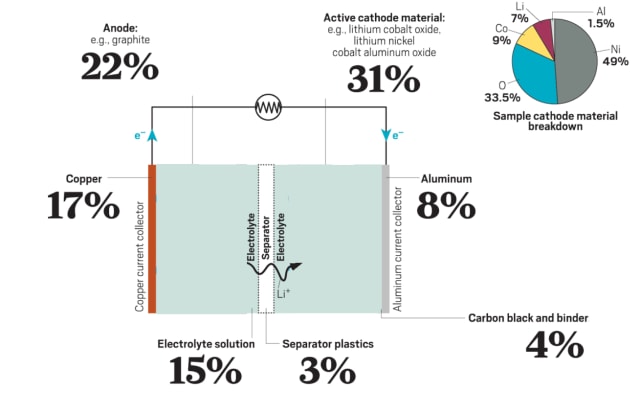 Figure 4: The main components of LIB, LiCoAlO2. (Image courtesy of Argonne National Laboratory.)