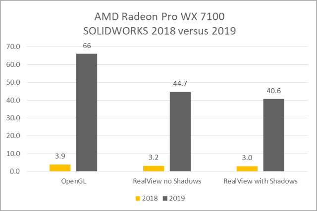 Figure 19 - Results reported in frames per second (FPS). Bigger is better 