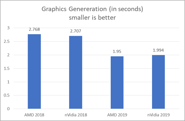 Figure 22 - Graphics Generation results