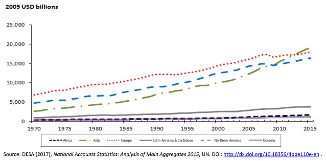 Figure 4: Constant $ world GDP by region, 1970 - 2015. Source: United Nations.